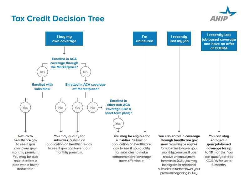 Tax Credit Decision Tree