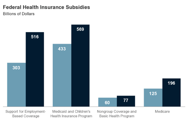 federal government provides subsidies for health insurance coverage 